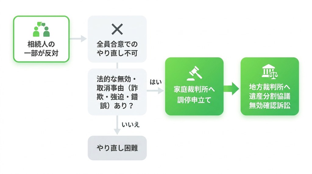 遺産分割協議のやり直しに関するよくある質問