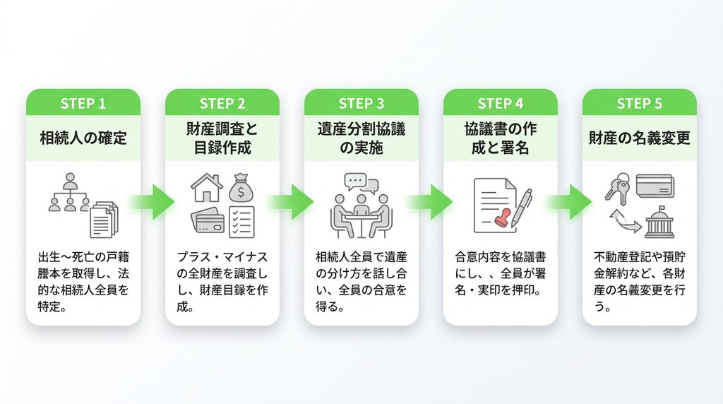 遺産分割協議をスムーズに進めるための5つのステップ