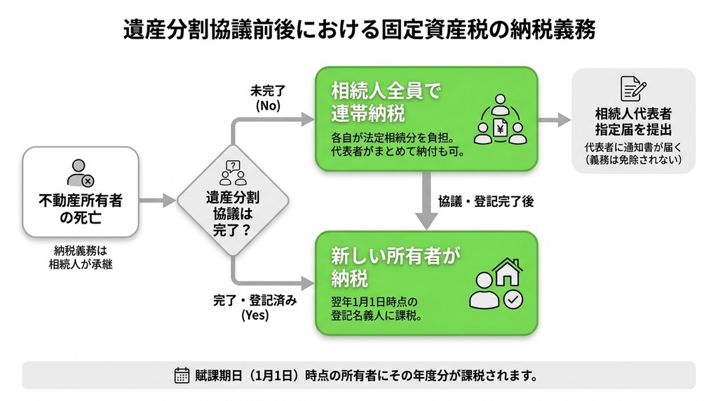 亡くなった人の固定資産税は、誰がいつから支払う義務を負うのですか？