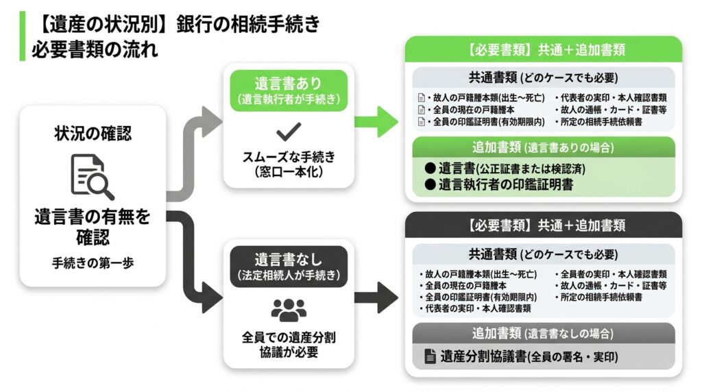 【遺産の状況別】銀行の相続手続きで必要になる書類の一覧