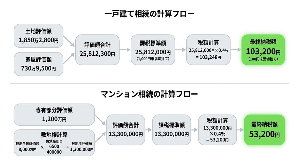 ステップ4:【具体例】ケース別の登録免許税シミュレーション