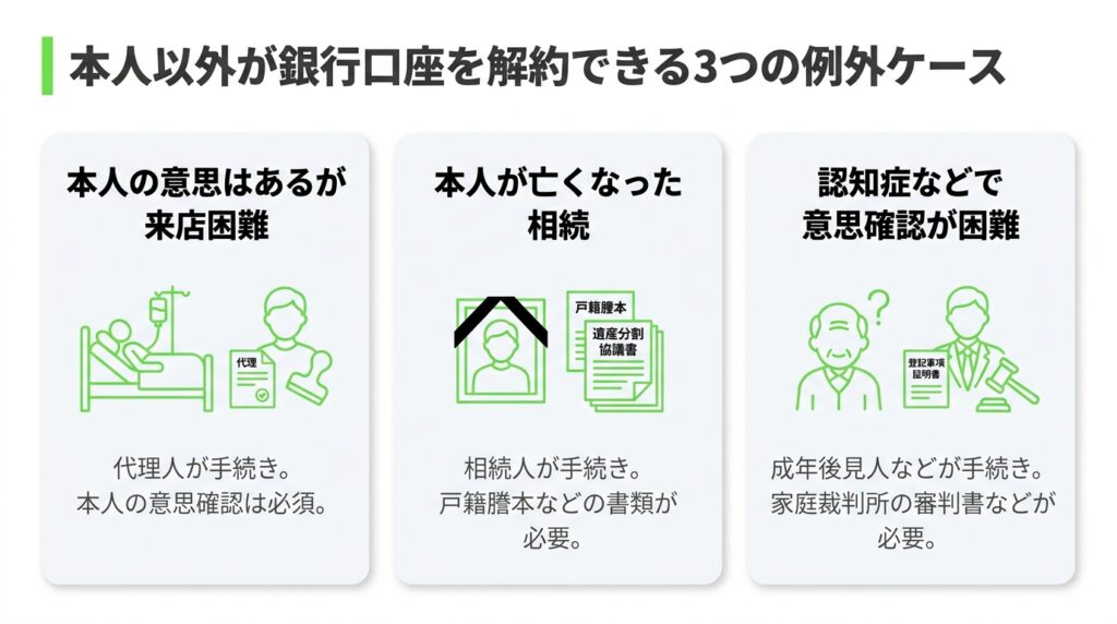 【状況別】銀行口座を本人以外が解約できる3つのケース
