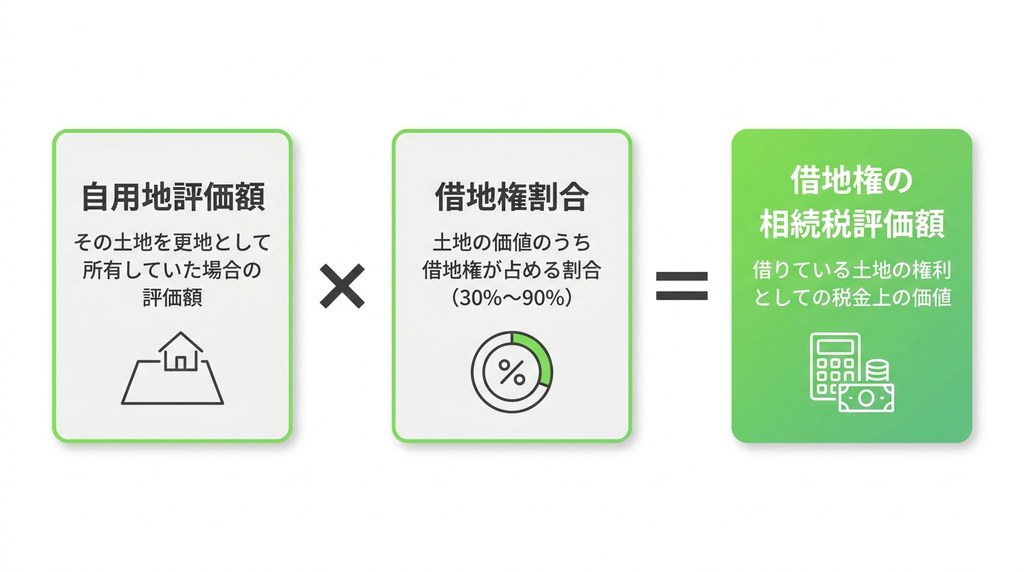 借地権にも相続税がかかる！評価額の計算方法を理解しよう