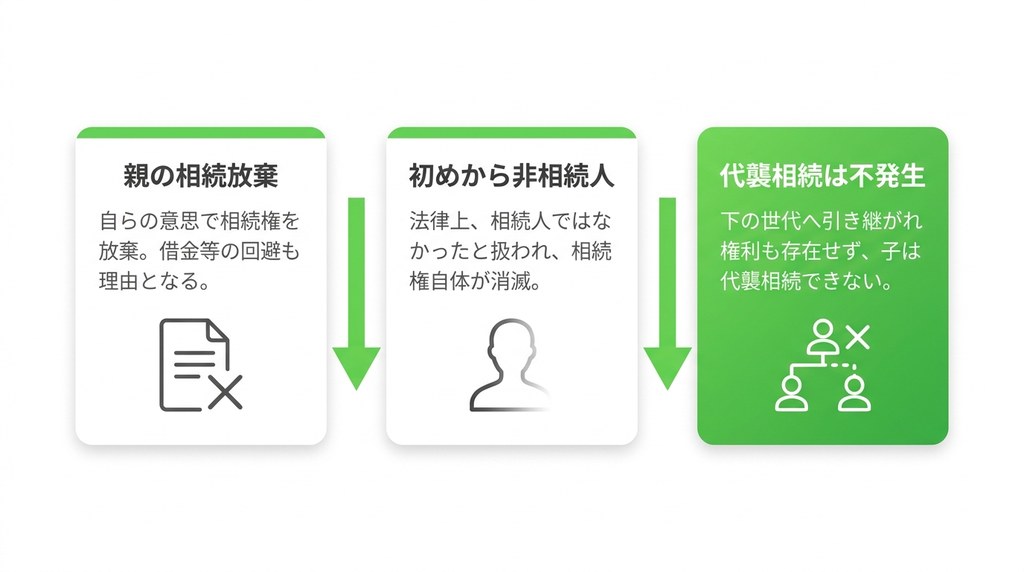 相続放棄した場合は代襲相続が発生しない点に注意