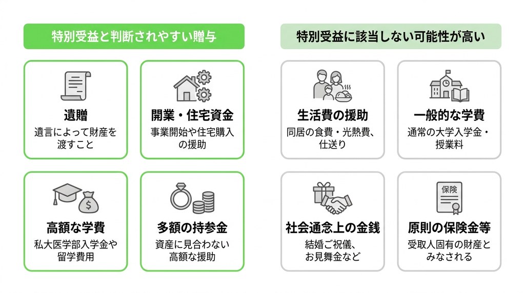 これは対象？特別受益に該当する贈与・しない贈与の具体例一覧