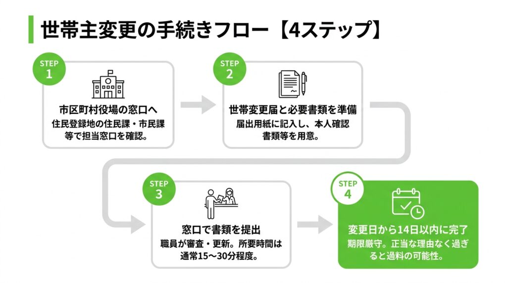 世帯主変更の具体的な手続き方法【4ステップで解説】