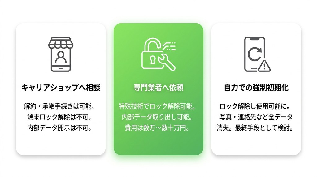 ステップ2:パスワード不明のスマホのロックを解除する方法