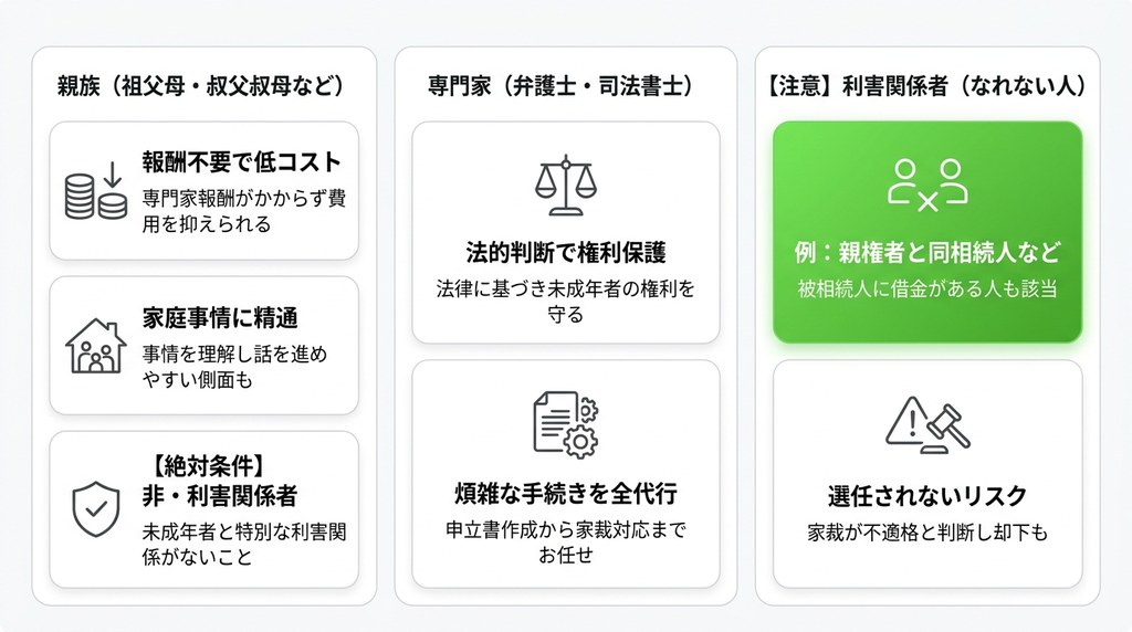 誰に依頼すべき？特別代理人の候補者になれる人の条件と選び方