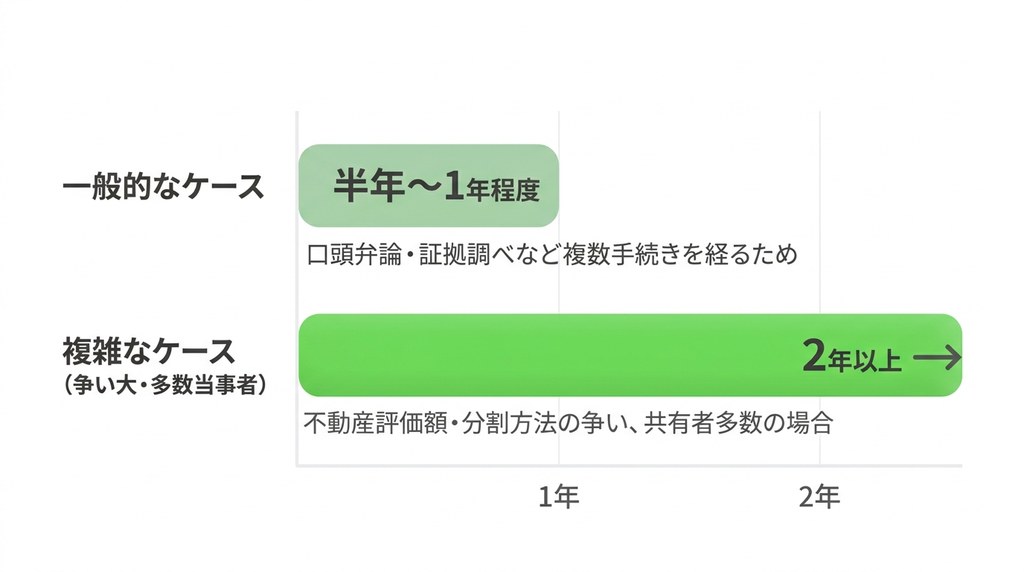 ステップ3:調停でも解決しない場合の最終手段「共有物分割請求訴訟」