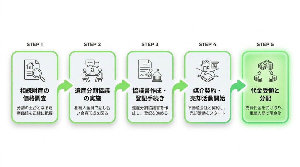 不動産の換価分割を5つのステップで解説｜遺産分割協議から現金化まで