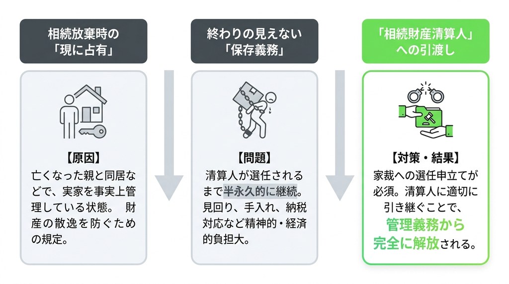 相続放棄をしても管理義務は残る？清算人選任で責任から解放される仕組み