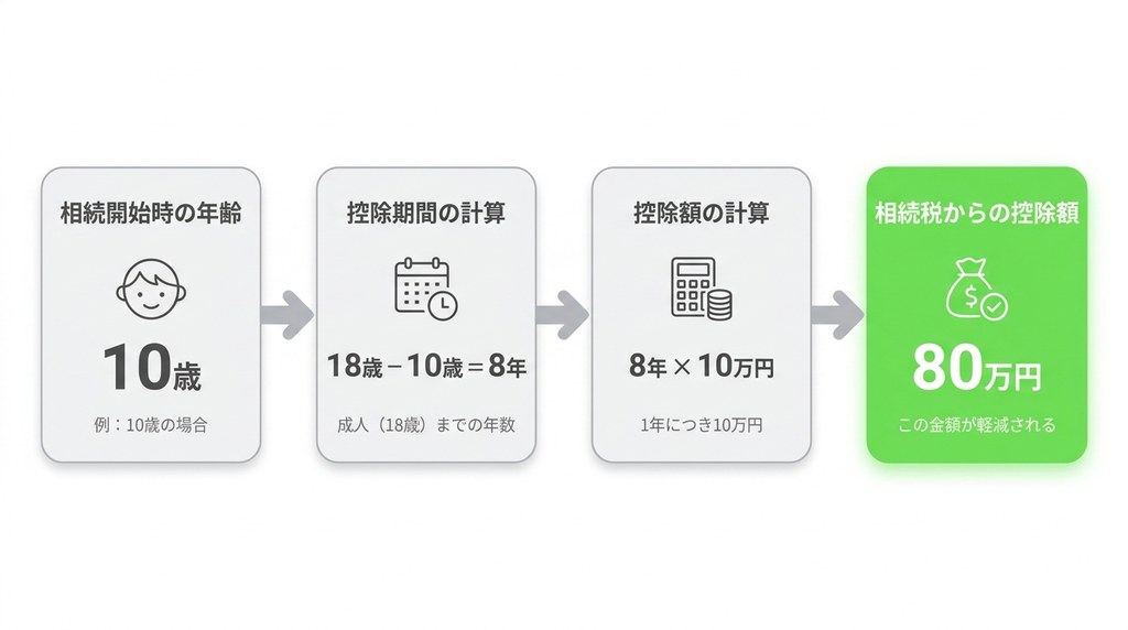 知らないと損をする可能性も｜未成年者が利用できる相続税の「未成年者控除」