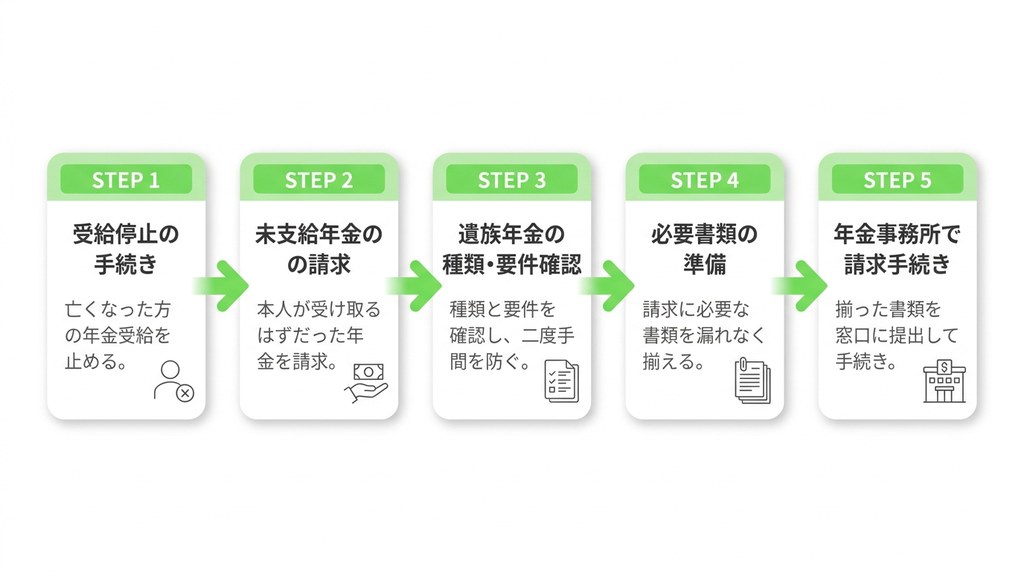 死亡後の年金手続きは5ステップ!全体像と流れを最初に確認