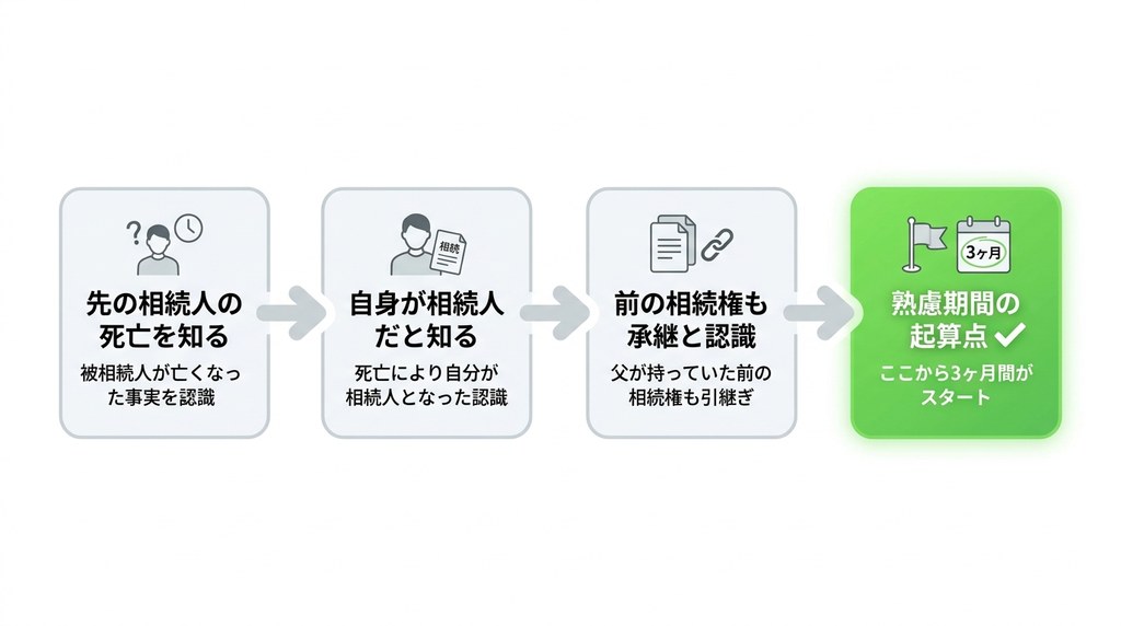 再転相続における相続放棄の期限はいつから？熟慮期間の正しい数え方