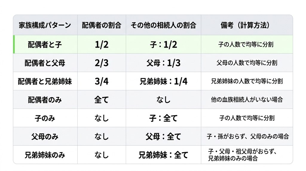 【図解】家族構成ごとの法定相続分の割合一覧と計算方法