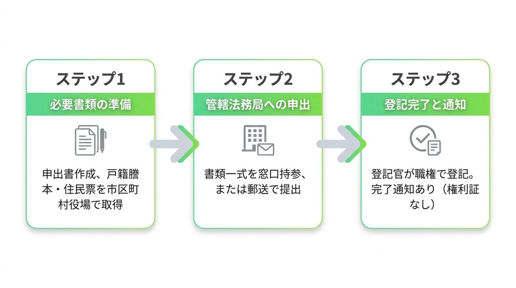 自分一人でもできる！相続人申告登記の申請方法と手続きの流れ