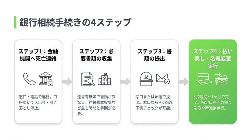 銀行の相続手続きは4ステップ！全体の流れを解説