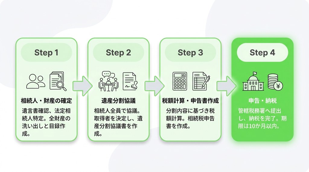 配偶者控除を適用するための相続税申告手続きの流れと必要書類