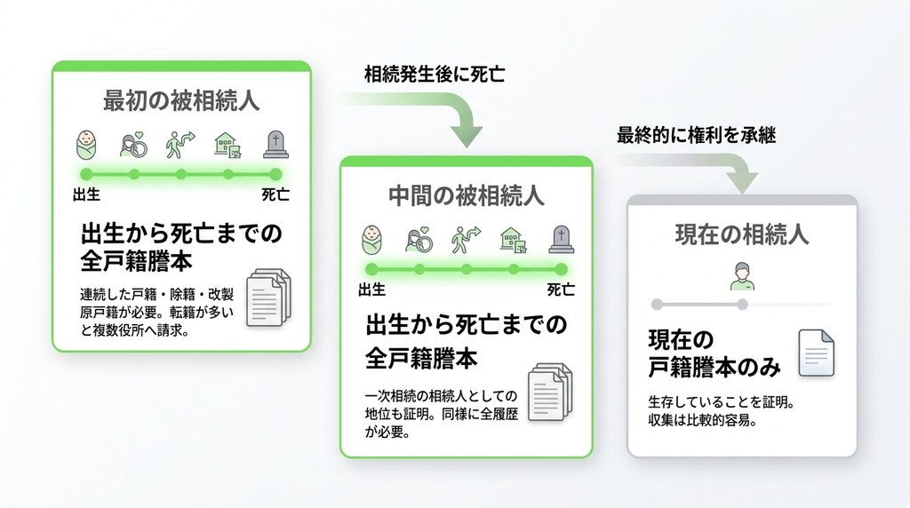 数次相続の登記で必要になる書類一覧｜複雑な戸籍収集の範囲を解説