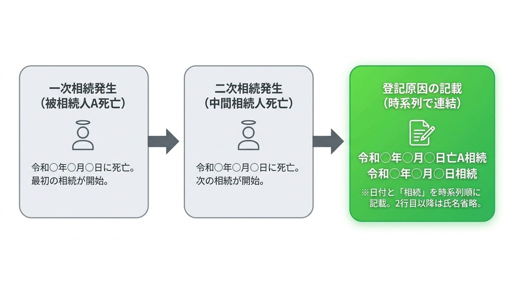 【記載例付き】数次相続における相続登記申請書の書き方と登記原因のルール