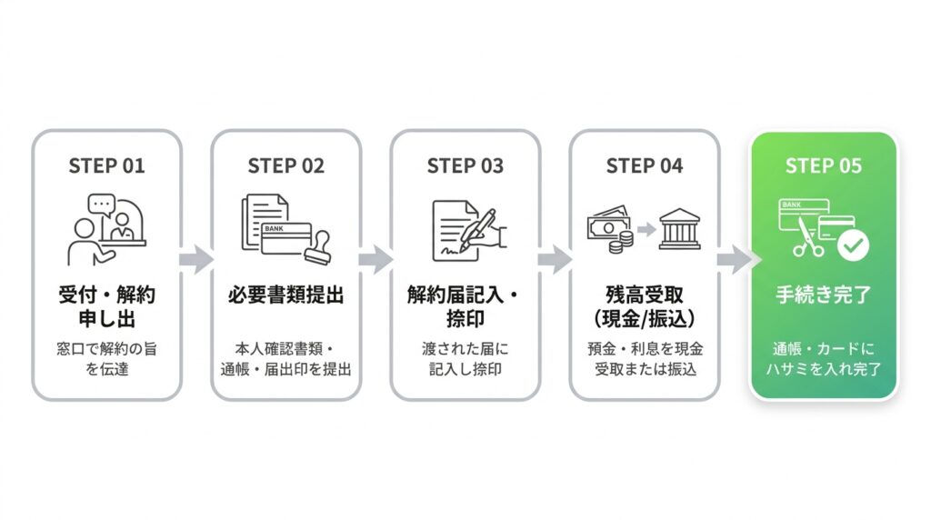 銀行窓口における口座解約手続きの基本的な流れ